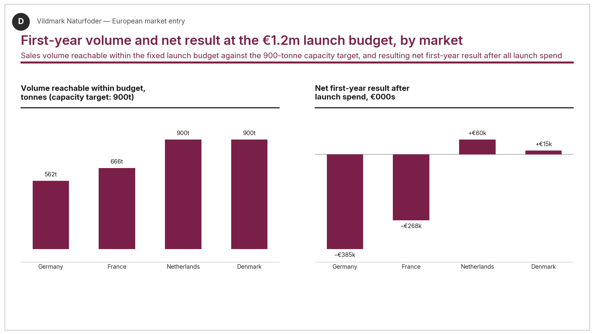 Bar charts of volume reachable within budget against the 900-tonne capacity target, and net first-year result by market