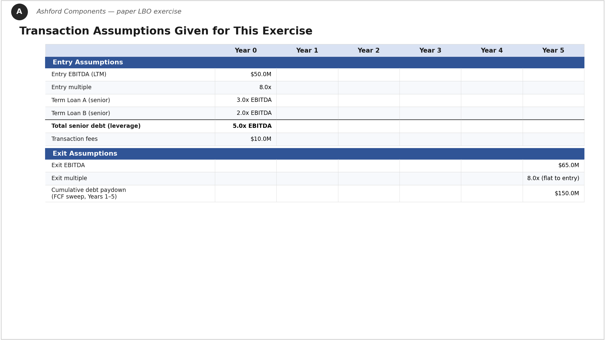 Paper LBO transaction assumptions: entry EBITDA $50.0m, 8.0x entry multiple, 3.0x Term Loan A and 2.0x Term Loan B for 5.0x total senior debt, $10.0m transaction fees; exit EBITDA $65.0m at 8.0x flat, cumulative debt paydown $150.0m over Years 1–5.