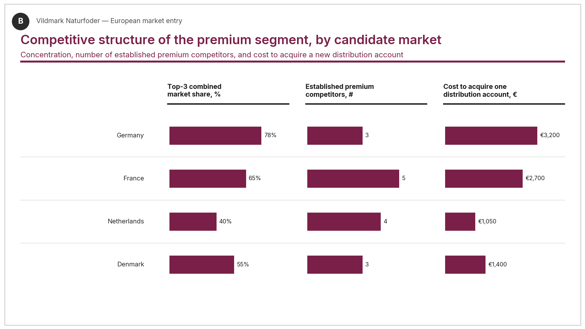 Bar chart of top-3 combined market share, number of premium competitors, and cost to acquire one distribution account by market
