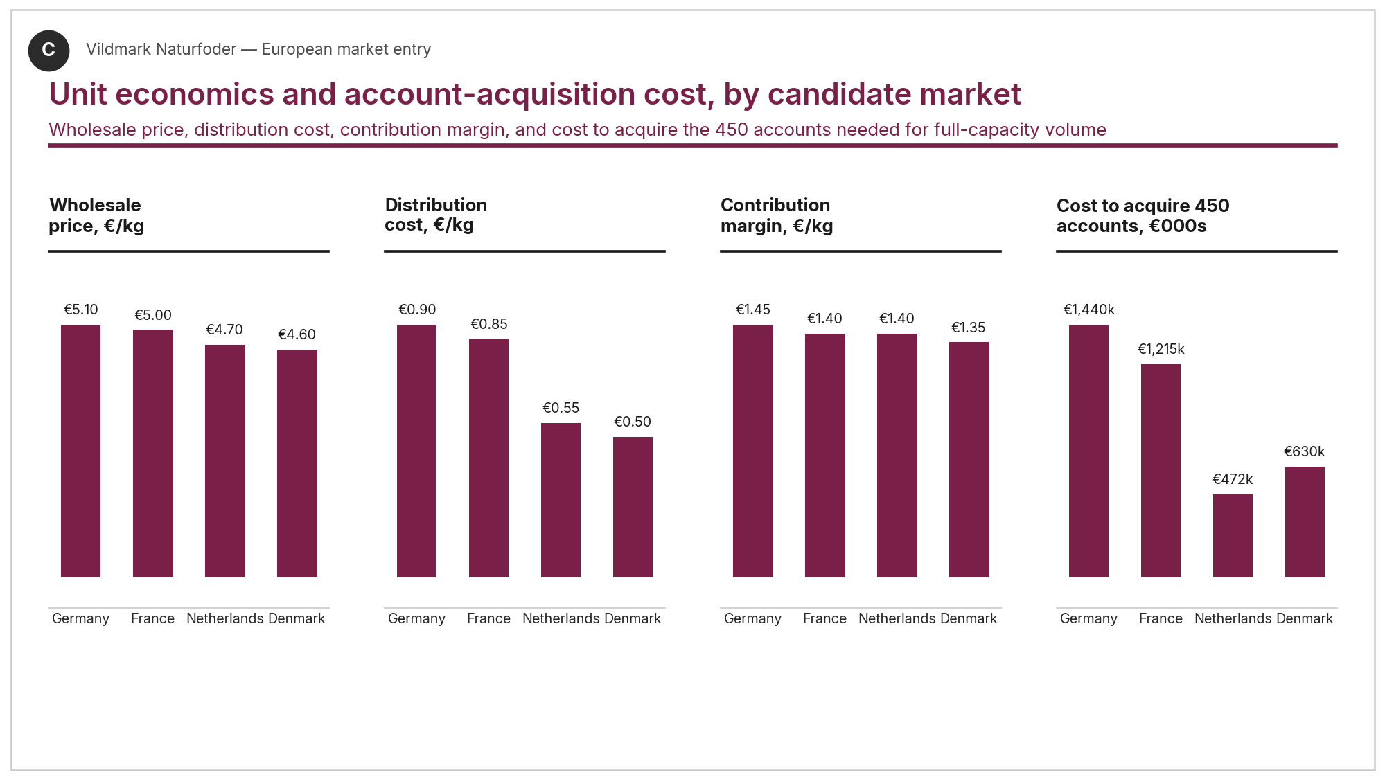 Bar charts of wholesale price, distribution cost, contribution margin and cost to acquire 450 accounts by market